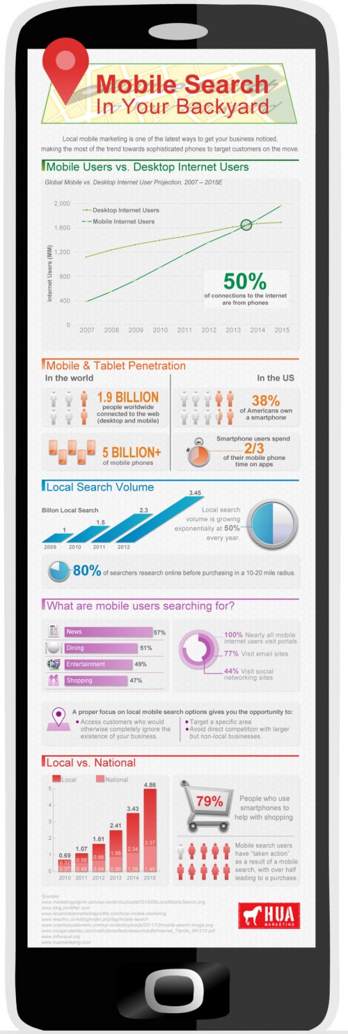 Why Is Mobile Important For Small Firms?